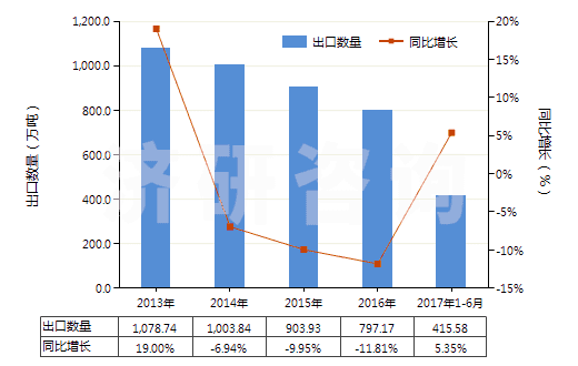 2013-2017年6月中國(guó)其他硅酸鹽水泥(HS25232900)出口量及增速統(tǒng)計(jì)